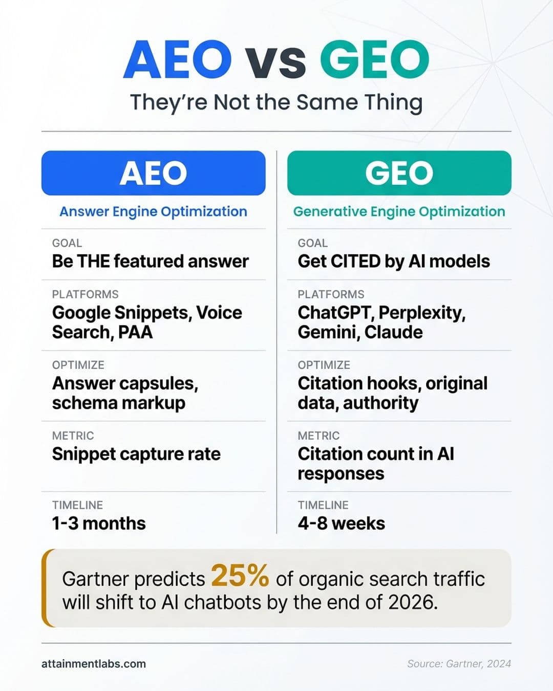 Attainment infographic comparing AEO vs GEO. AEO: goal is to be the featured answer, platforms are Google Snippets, Voice Search, and PAA, optimized via answer capsules and schema markup, timeline 1-3 months. GEO: goal is to get cited by AI models, platforms are ChatGPT, Perplexity, Gemini, and Claude, optimized via citation hooks and original data, timeline 4-8 weeks. Gartner: 25% of search traffic shifting to AI chatbots by end of 2026.