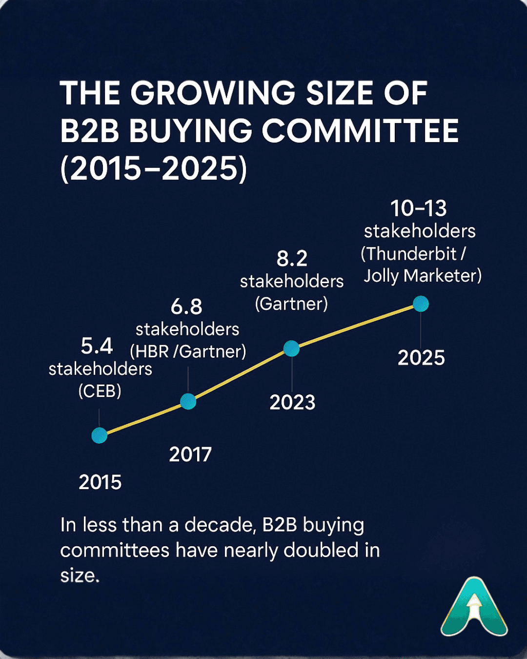 Infographic showing growth in B2B buying committees from 5.4 stakeholders in 2015 (CEB) to 10–13 stakeholders in 2025 (Thunderbit/Jolly Marketer), citing Gartner and Harvard Business Review.
