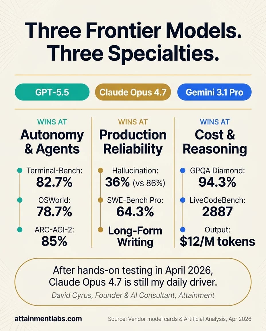 Three Frontier Models. Three Specialties. Comparison infographic. GPT-5.5 wins at autonomy and agents (Terminal-Bench 82.7%, OSWorld 78.7%, ARC-AGI-2 85%). Claude Opus 4.7 wins at production reliability (36% hallucination rate vs 86%, SWE-Bench Pro 64.3%, long-form writing). Gemini 3.1 Pro wins at cost and reasoning (GPQA Diamond 94.3%, LiveCodeBench 2887, $12 per million output tokens). After hands-on testing in April 2026, Claude Opus 4.7 is still my daily driver. David Cyrus, Founder and AI Consultant, Attainment.