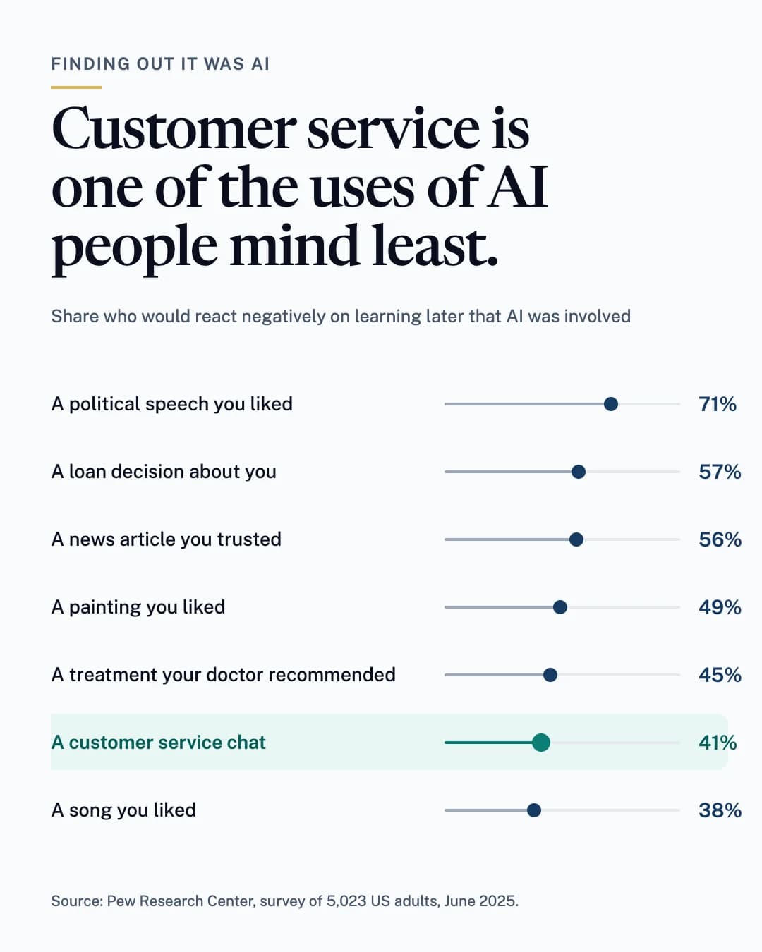 Chart titled "Customer service is one of the uses of AI people mind least": share who would react negatively on learning later that AI was involved, from 71% for a political speech you liked down to 38% for a song you liked, with a customer service chat at 41%.